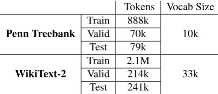 Table 2: Perplexity (ppl) improvement using weight norm initialization (wni) in early epochs on PennTreebank and WikiText-2