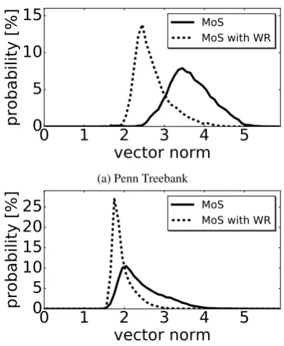 Figure 3: Weight norm distributions of the projec-tion matrices’ row vectors for the AWD-LSTM-MoS model from Yang et al