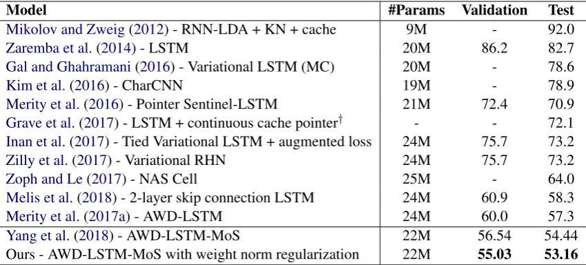 Table 4: Single model perplexity on the WikiText-2 test and validation sets. Baseline results are obtainedfrom (Yang et al., 2018)