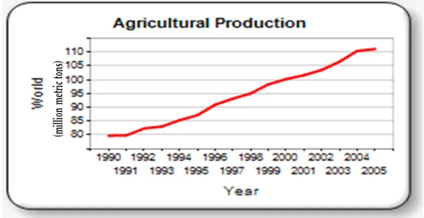 Figure 1.2. Global agricultural production trends between 1990 and 2005.  (Source: FAOSTAT, 2007)  