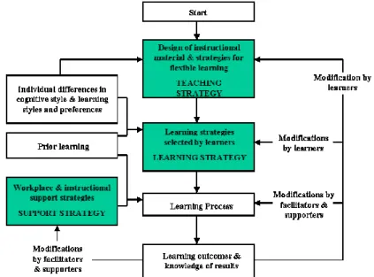 Figure 2 Relationships between teaching, learning and support strategies 