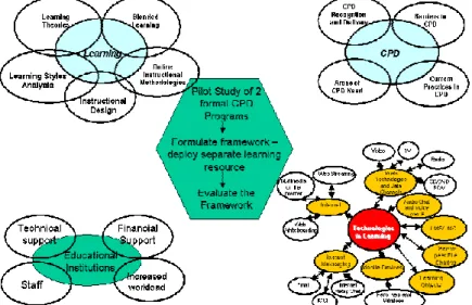 Figure 3 Framework for Project Methodology 