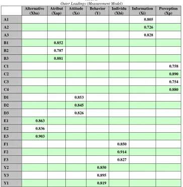 Tabel II Outer Loadings (Measurement Model) 