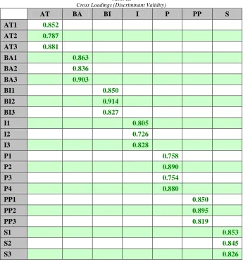 Tabel III Cross Loadings (Discriminant Validity) 