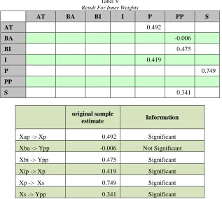 Tabel V Result For Inner Weights 