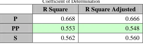 Tabel VI  Coefficient of Determination  