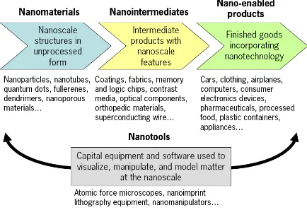 Figure 2: The Nanotechnology Value Chain 