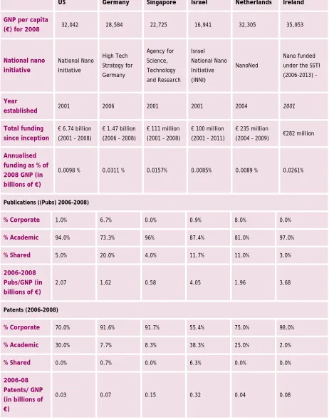 Table 7: Comparing the Selected Countries to Ireland 