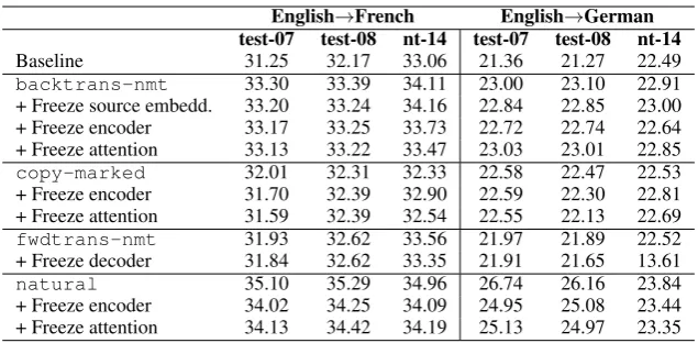 Table 8: BLEU scores with selective parameter freezing