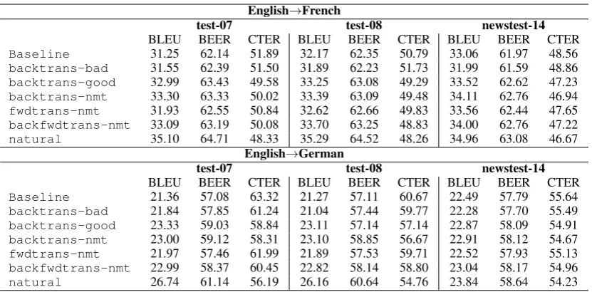 Table 3: BLEU scores for (backward) translation into English