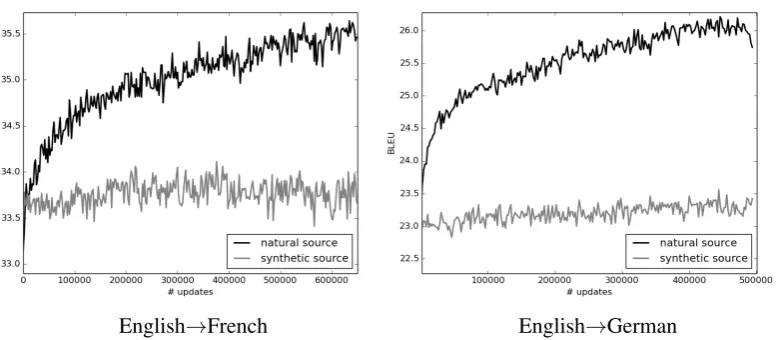 Figure 1: Learning curves fromﬁtting than natural data.