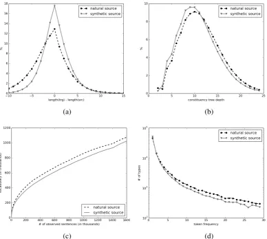 Figure 3: Properties of pseudo-English data obtained with backtrans-nmt (back-translated from German).Tendencies similar to English-French can be observed and difference in syntax complexity is even more visible.