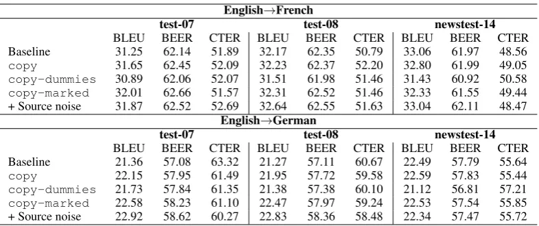 Table 5: Performance wrt. various stupid BTs