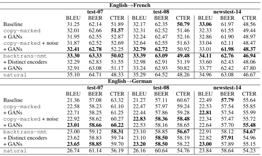 Table 7: Deep-fusion model