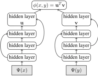 Figure 1:φrate group encodes target sentenceDual-encoder architecture, where a group ofhidden layers encodes source sentence x to u and a sepa- y to v such that the score(x, y) is the dot-product uT · v.