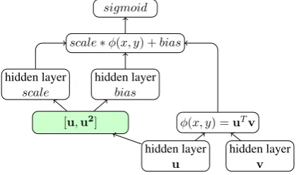 Figure 3:Scoring model based on dual-encoder architec-ture.