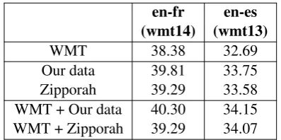 Table 5: BLEU scores on WMT testing sets of theNMT models trained on original UN pairs (Ora-cle) and on two versions of mined UN corpora.