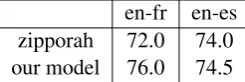 Table 7: GOOD translation rate (%) annotated bytranslation professionals.