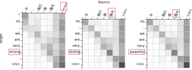 Figure 1: An example from the Chinese→English system. The ﬁgures illustrate the accumulated attentionweights of the baseline transformer model (left), the alignment-assisted transformer model (middle),and the alignment-assisted model guided by a dictionary