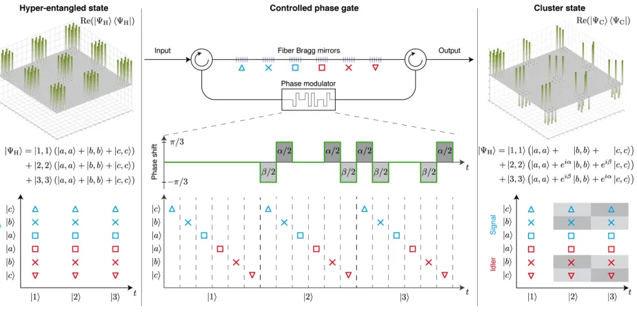 Fig. 2: Generation of d-level cluster states with a controlled phase gate. The two-photon d-