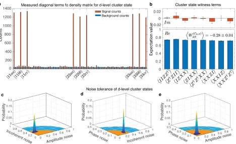 Fig. 3: Experimental demonstration of cluster state generation and related noise 