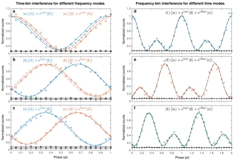 Fig. 4: High-dimensional one-way computation operations by measurement-based 