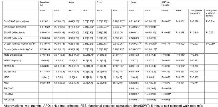 Table 2: Means and SD for the primary and secondary outcome measures in the intervention and usual care group at 0,3,6 and 12 months
