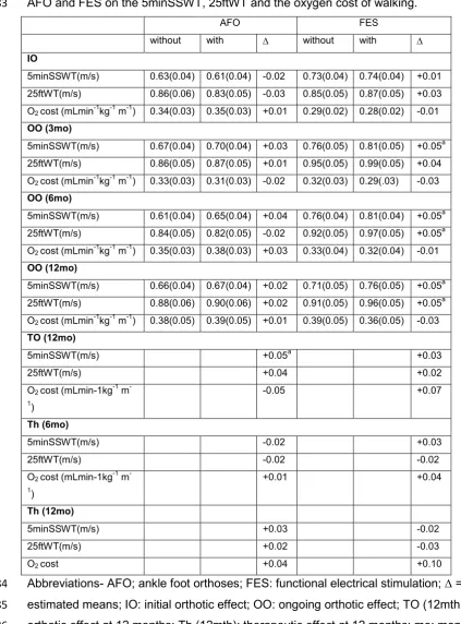 Table 3: Estimated means (SE) of initial, ongoing and total orthotic and therapeutic effects of 