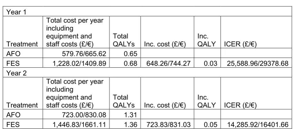 Table 4: Treatment costs, quality-adjusted life years and incremental cost effectiveness 