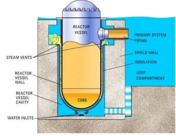 Figure 1-2: AP1000 following core breakdown and containment cavity flooding 
