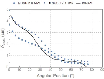 Figure 3-8: Comparison of IVRAM and NCSU vessel thickness results 