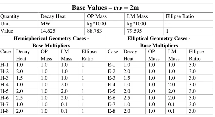 Table 4-1: Base values and case parameter summary for AP1000 results 