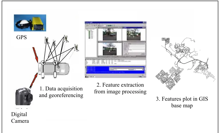 Figure 1.2: Basic Concept of Mobile Mapping System 