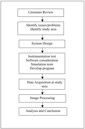 Figure 1.4: Flow Chart of Research Methodology 