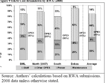 Figure 9 O&M Cost Breakdown by RWA (2008) 