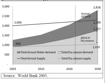 Figure 2 Annual Water Demand-Supply Balance 