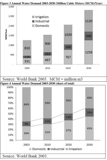 Figure 3 Annual Water Demand 2003-2030 (Million Cubic Meters (MCM)/Year) 