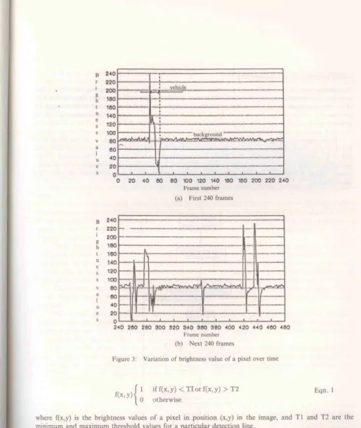 Figure 3: Variation of brightness value of a pixel over time 