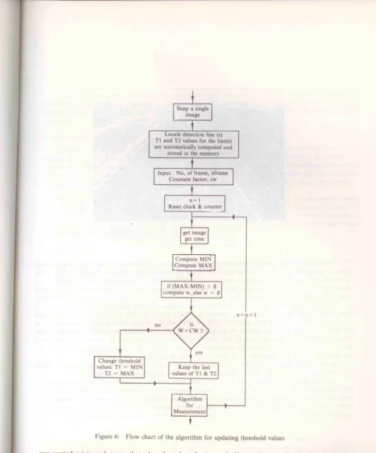 Figure 6: Flow chart of the algorithm for updating threshold values 