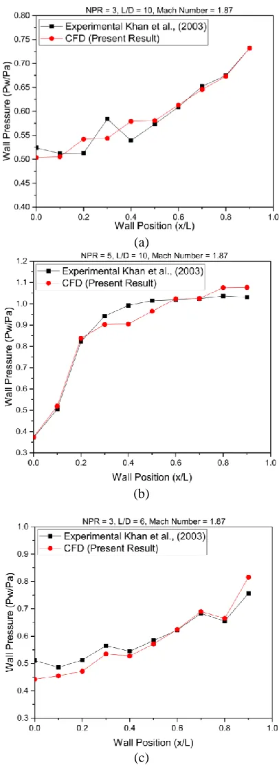 Fig. 2: 2D planar fluid body (a) Finite Element Model (b) (b) Meshing. 