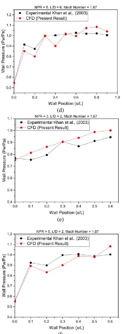 Fig. 4. NPR 3 without microjets control (a) Contours (b) Plot  
