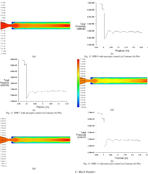 Fig. 11. NPR 7 with microjets control (a) Contours (b) Plot  