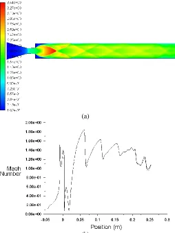 Fig. 15. NPR 5 without microjets control (a) Contours (b) Plot  