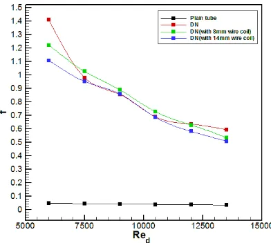 Fig. 11. Variation of average Nusselt number with the Reynolds number for combined Nozzle-Turbulator with drilled plate