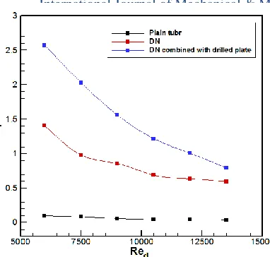 Fig. 12. Variation of friction factor with the Reynolds number for combined  Nozzle-Turbulator with drilled plate