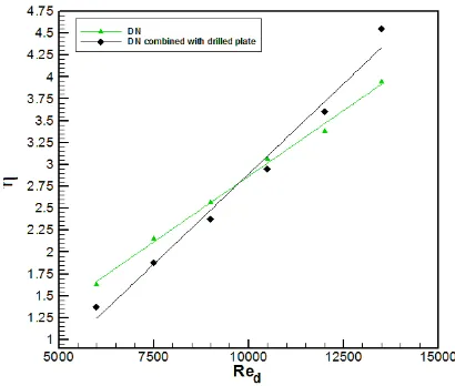 Table I Constants values of empirical equations of average Nusselt number and 