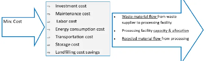 Fig. 2 Reverse-logistics supply chain 