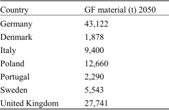 Table 1Amount of glass fibers from wind blades  