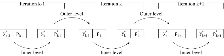 Fig. 1Schematic representation of the bilevel approach acting on a single solution.