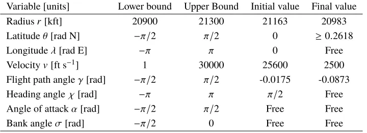 Table 1Lower bounds, upper bounds and boundary conditions for the Optimal Descent Trajectory case
